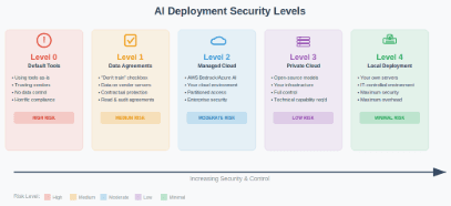 The five levels of AI security framework